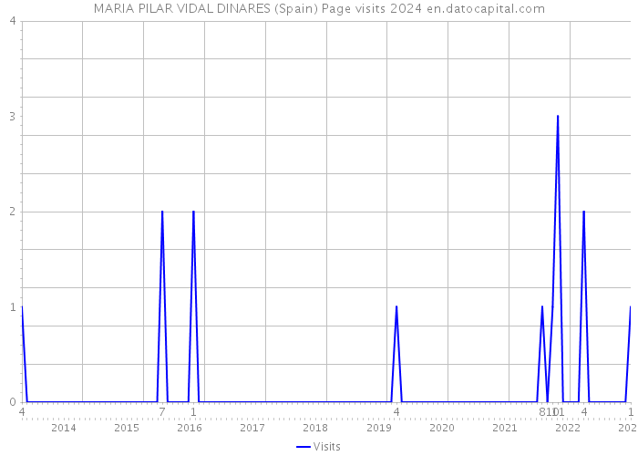 MARIA PILAR VIDAL DINARES (Spain) Page visits 2024 