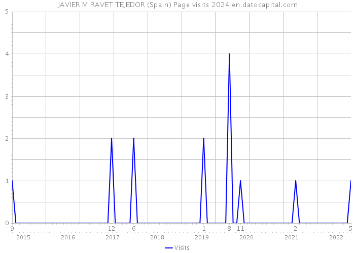 JAVIER MIRAVET TEJEDOR (Spain) Page visits 2024 