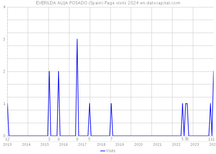 EVERILDA ALIJA POSADO (Spain) Page visits 2024 