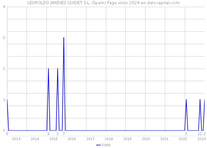 LEOPOLDO JIMENEZ GUIDET S.L. (Spain) Page visits 2024 