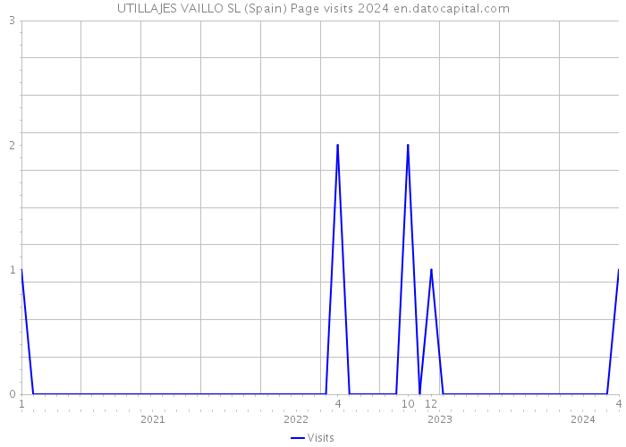 UTILLAJES VAILLO SL (Spain) Page visits 2024 