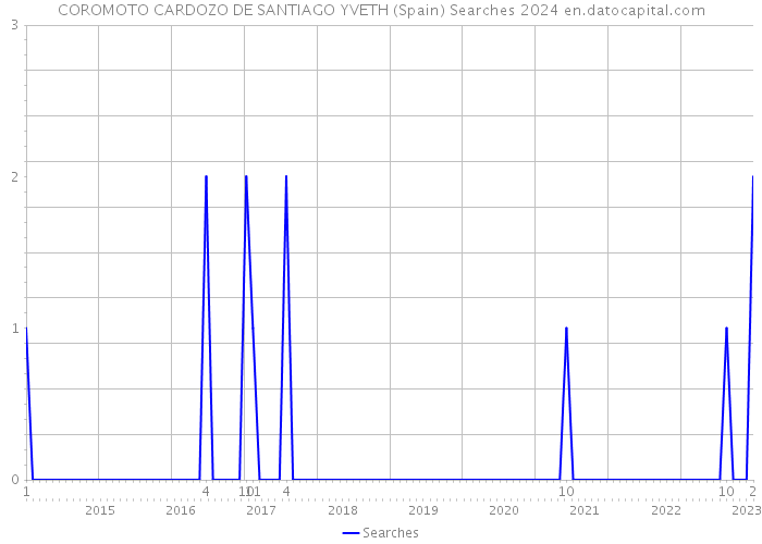 COROMOTO CARDOZO DE SANTIAGO YVETH (Spain) Searches 2024 
