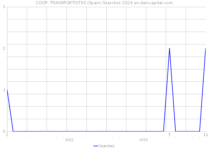 COOP. TRANSPORTISTAS (Spain) Searches 2024 