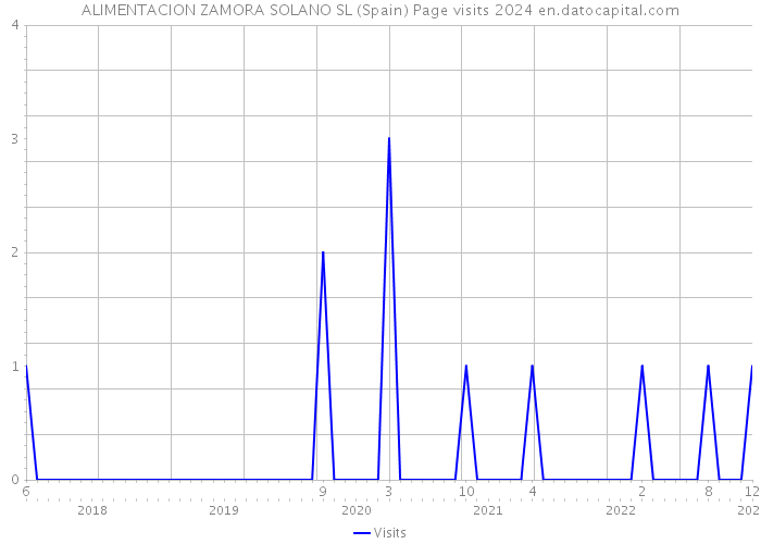 ALIMENTACION ZAMORA SOLANO SL (Spain) Page visits 2024 