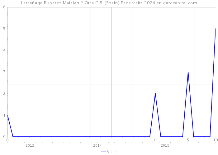 Larrañaga Ruperez Maialen Y Otra C.B. (Spain) Page visits 2024 