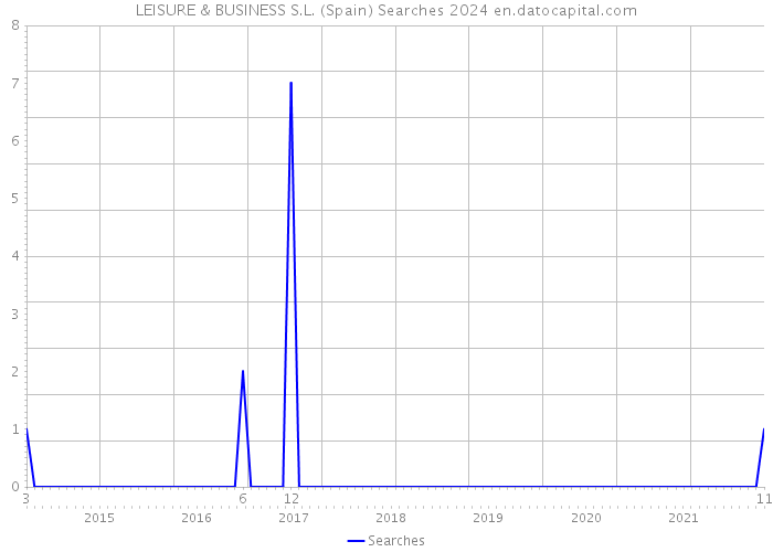 LEISURE & BUSINESS S.L. (Spain) Searches 2024 