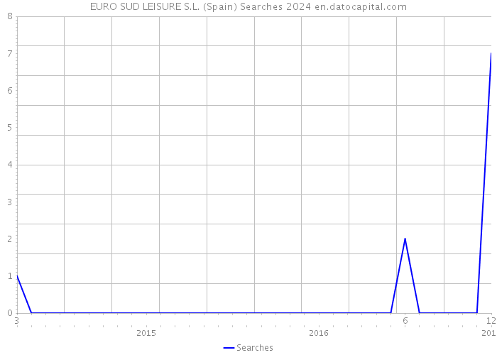 EURO SUD LEISURE S.L. (Spain) Searches 2024 