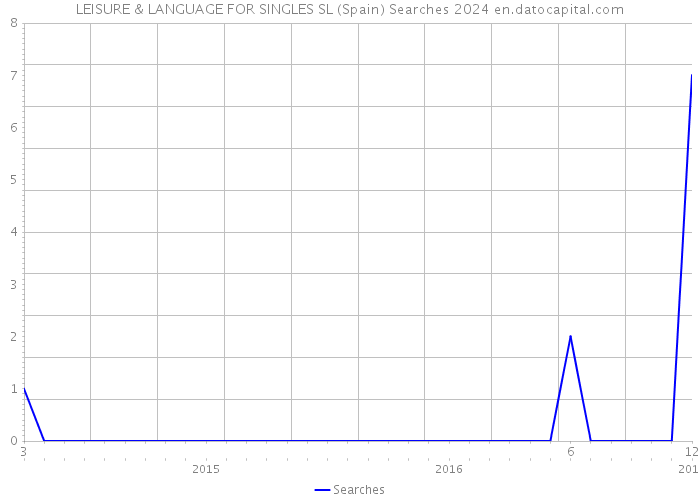 LEISURE & LANGUAGE FOR SINGLES SL (Spain) Searches 2024 