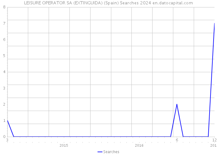 LEISURE OPERATOR SA (EXTINGUIDA) (Spain) Searches 2024 