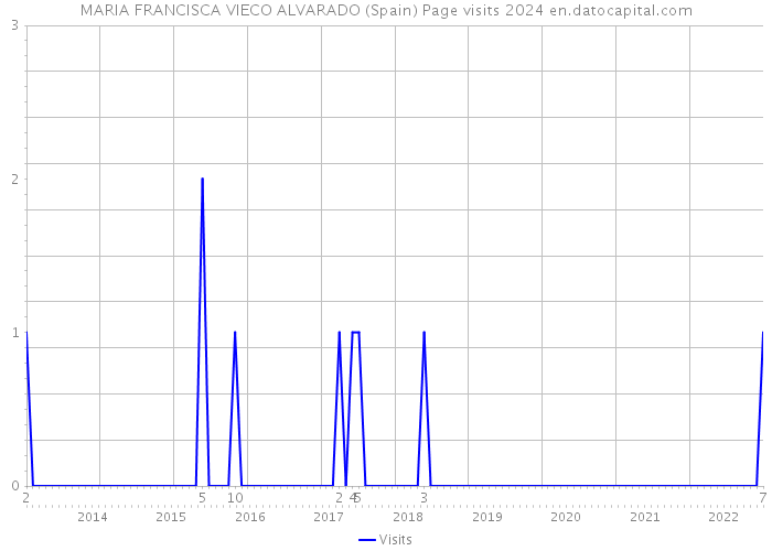 MARIA FRANCISCA VIECO ALVARADO (Spain) Page visits 2024 