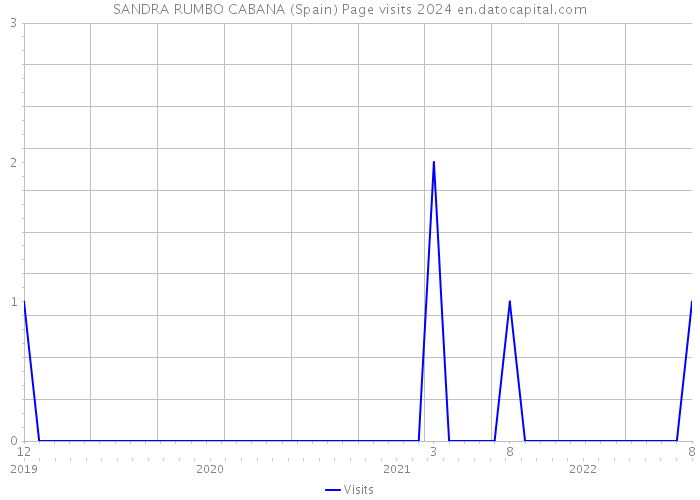 SANDRA RUMBO CABANA (Spain) Page visits 2024 