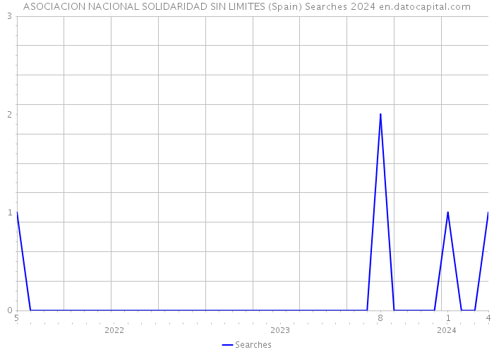 ASOCIACION NACIONAL SOLIDARIDAD SIN LIMITES (Spain) Searches 2024 