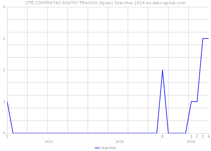 UTE CONTRATAS SOUTO-TRAUXIA (Spain) Searches 2024 