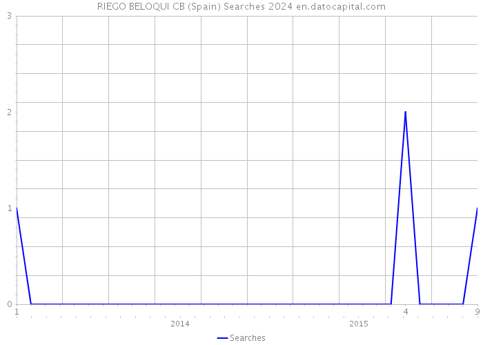 RIEGO BELOQUI CB (Spain) Searches 2024 