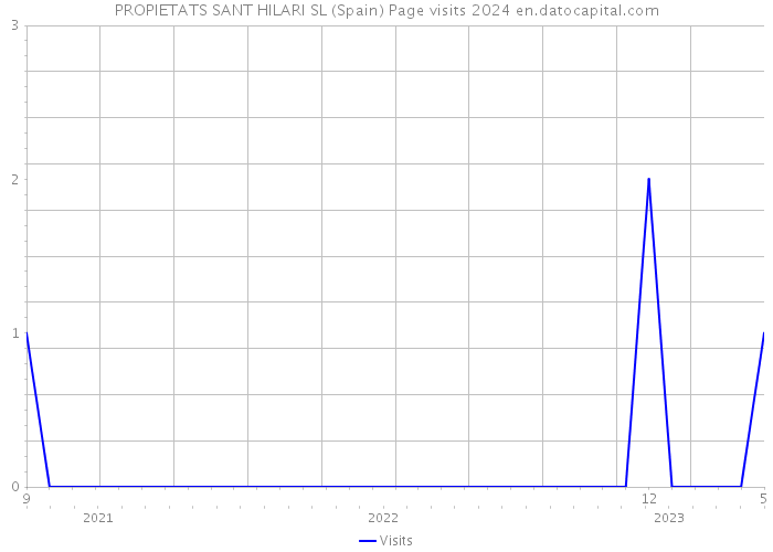 PROPIETATS SANT HILARI SL (Spain) Page visits 2024 