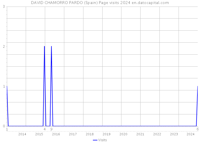 DAVID CHAMORRO PARDO (Spain) Page visits 2024 