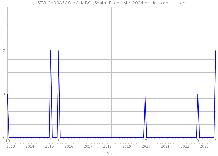 JUSTO CARRASCO AGUADO (Spain) Page visits 2024 