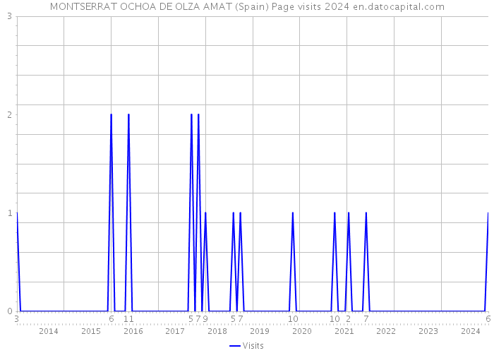 MONTSERRAT OCHOA DE OLZA AMAT (Spain) Page visits 2024 