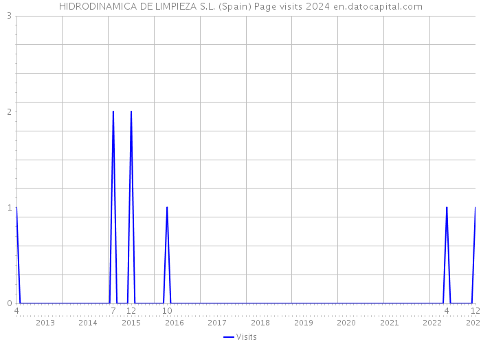 HIDRODINAMICA DE LIMPIEZA S.L. (Spain) Page visits 2024 