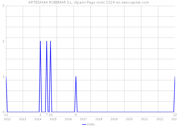 ARTESANIA ROBEMAR S.L. (Spain) Page visits 2024 