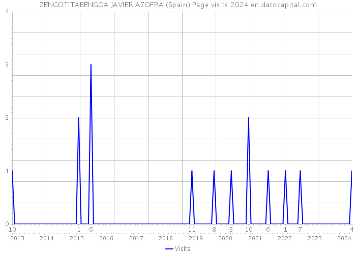 ZENGOTITABENGOA JAVIER AZOFRA (Spain) Page visits 2024 