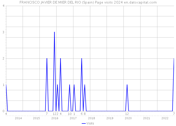 FRANCISCO JAVIER DE MIER DEL RIO (Spain) Page visits 2024 