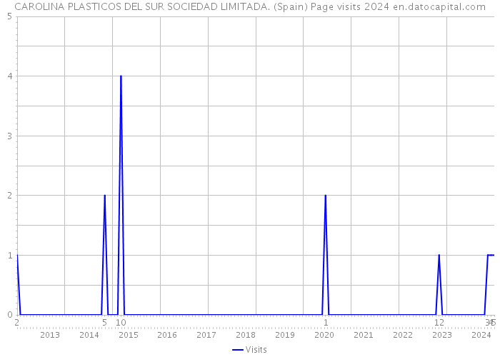 CAROLINA PLASTICOS DEL SUR SOCIEDAD LIMITADA. (Spain) Page visits 2024 