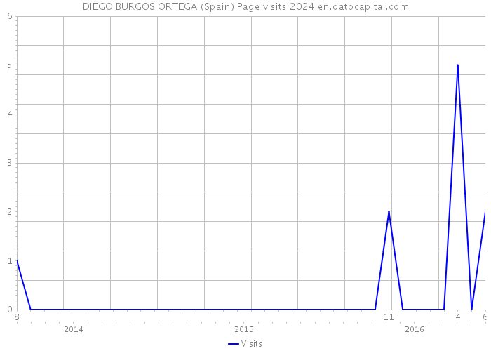 DIEGO BURGOS ORTEGA (Spain) Page visits 2024 