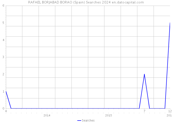 RAFAEL BORJABAD BORAO (Spain) Searches 2024 