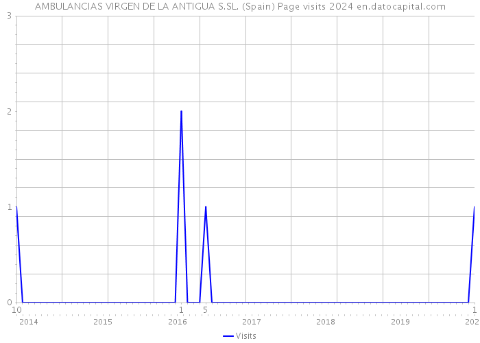 AMBULANCIAS VIRGEN DE LA ANTIGUA S.SL. (Spain) Page visits 2024 