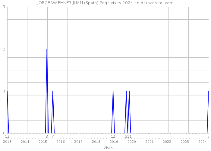 JORGE WAEHNER JUAN (Spain) Page visits 2024 