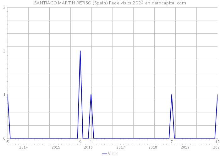 SANTIAGO MARTIN REPISO (Spain) Page visits 2024 