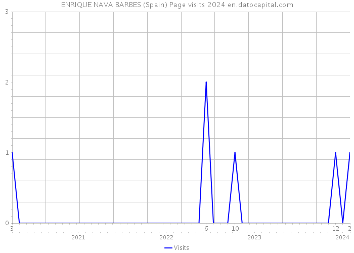 ENRIQUE NAVA BARBES (Spain) Page visits 2024 