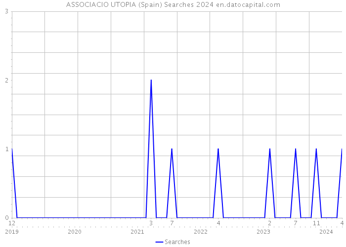 ASSOCIACIO UTOPIA (Spain) Searches 2024 