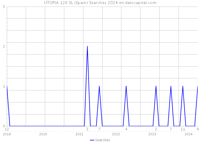 UTOPIA 126 SL (Spain) Searches 2024 
