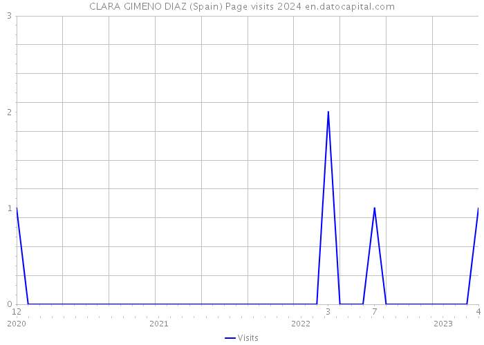 CLARA GIMENO DIAZ (Spain) Page visits 2024 