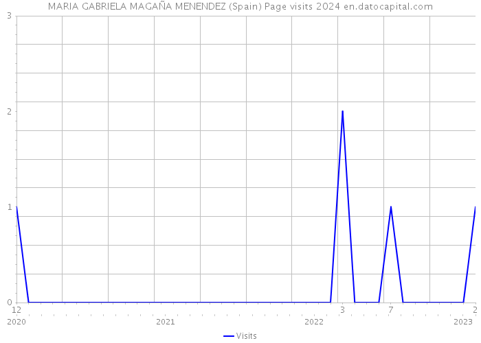 MARIA GABRIELA MAGAÑA MENENDEZ (Spain) Page visits 2024 