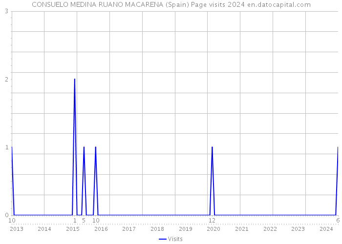 CONSUELO MEDINA RUANO MACARENA (Spain) Page visits 2024 