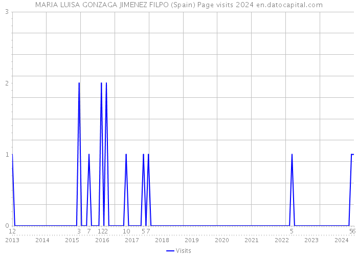 MARIA LUISA GONZAGA JIMENEZ FILPO (Spain) Page visits 2024 