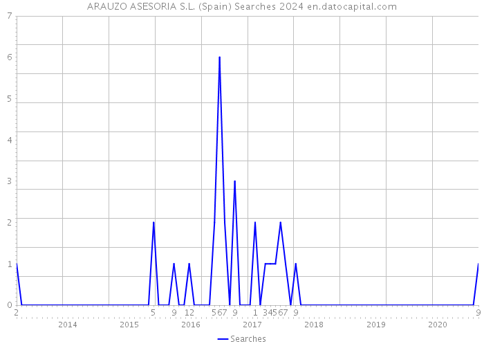 ARAUZO ASESORIA S.L. (Spain) Searches 2024 