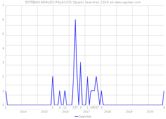 ESTEBAN ARAUZO PALACIOS (Spain) Searches 2024 