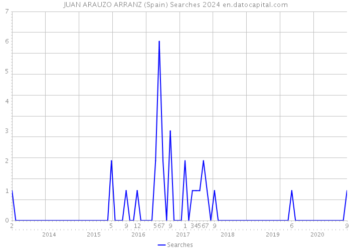 JUAN ARAUZO ARRANZ (Spain) Searches 2024 