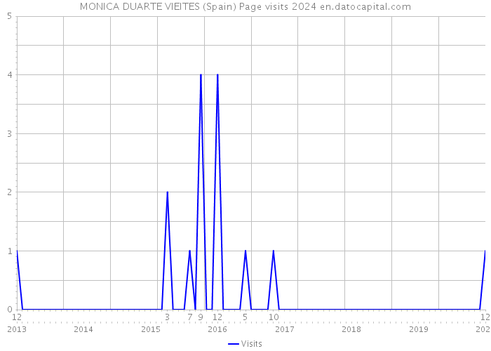 MONICA DUARTE VIEITES (Spain) Page visits 2024 