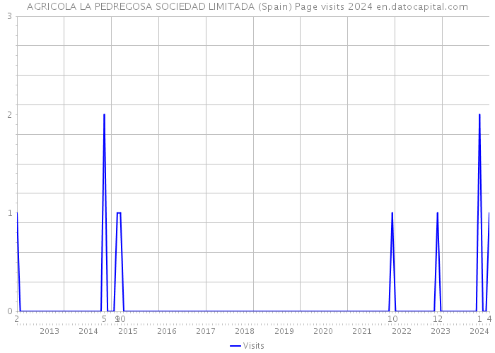 AGRICOLA LA PEDREGOSA SOCIEDAD LIMITADA (Spain) Page visits 2024 