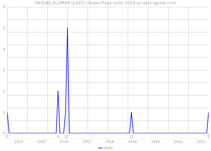 MIQUEL ALOMAR LLADO (Spain) Page visits 2024 