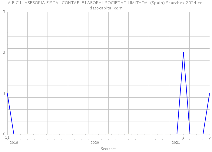 A.F.C.L. ASESORIA FISCAL CONTABLE LABORAL SOCIEDAD LIMITADA. (Spain) Searches 2024 