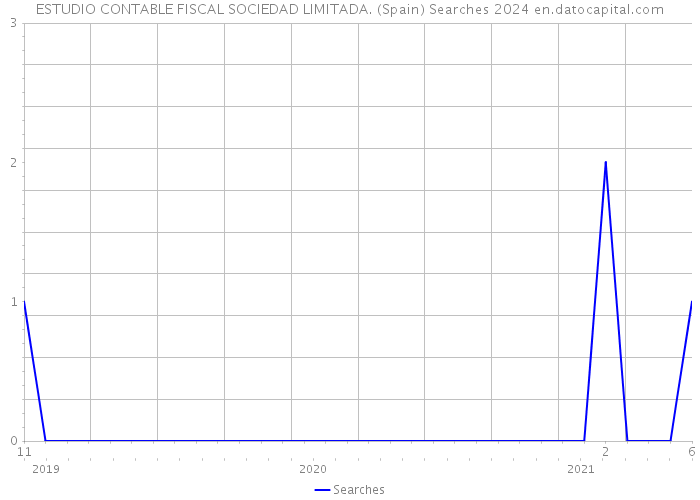 ESTUDIO CONTABLE FISCAL SOCIEDAD LIMITADA. (Spain) Searches 2024 