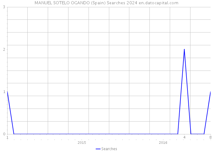 MANUEL SOTELO OGANDO (Spain) Searches 2024 
