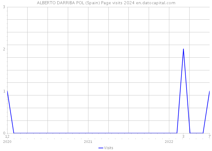 ALBERTO DARRIBA POL (Spain) Page visits 2024 