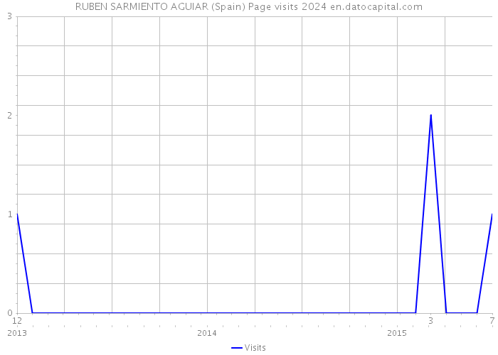 RUBEN SARMIENTO AGUIAR (Spain) Page visits 2024 